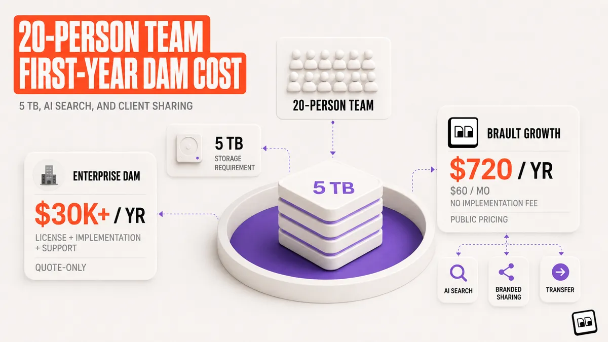 Estimated first-year digital asset management cost for a 20-user team storing 5TB across enterprise DAM, mid-market DAM, and Brault